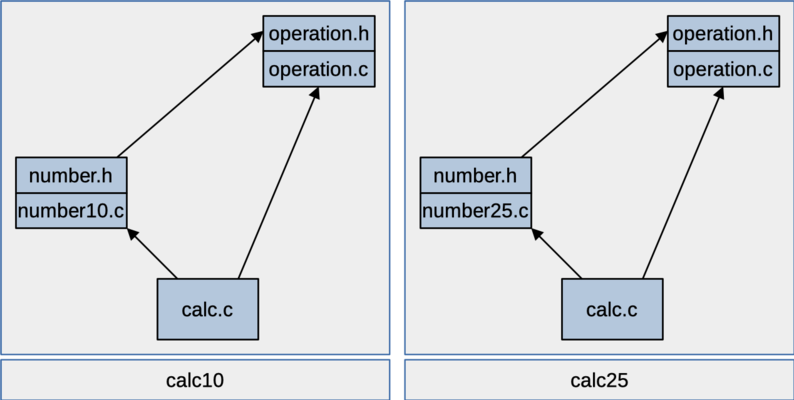Figure: dependencies among the program's components