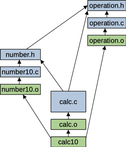 Figure: Dependency structure for source files and make targets