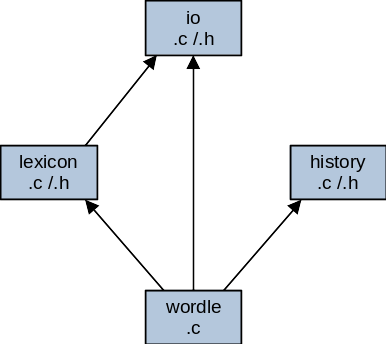 Figure: dependencies among the program's components
