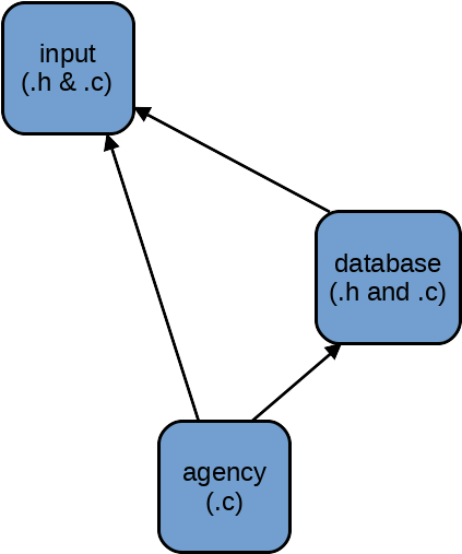 Figure: components and dependency structure