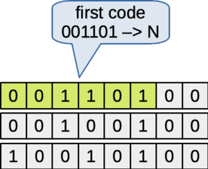 Figure: The six high-order bits determine the first encoding character
