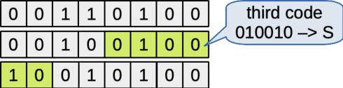 Figure: The next six bits determine the third encoding character