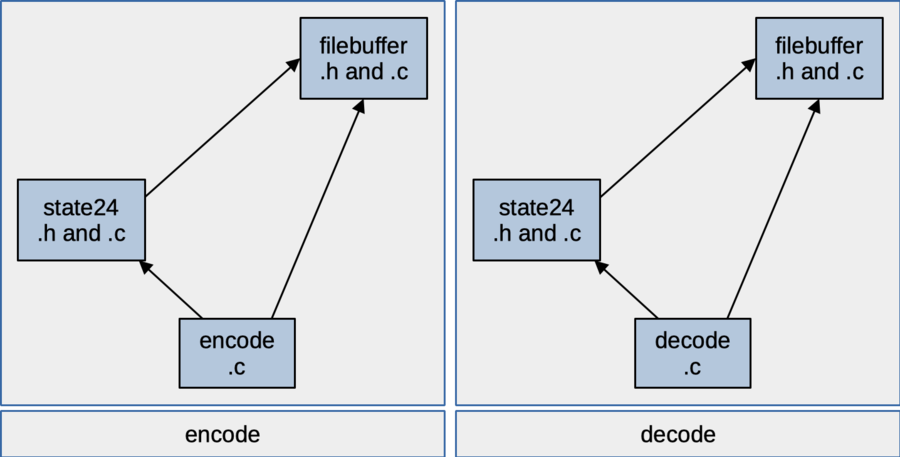 Figure: components and dependency structure