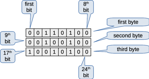 Figure: Bits in a small binary file