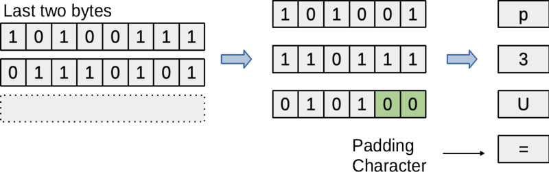 Figure: Example with two additional bytes after the last group of three