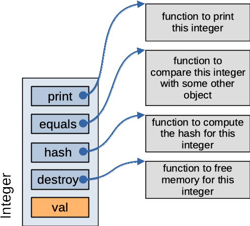 Figure: Integer subclass representation