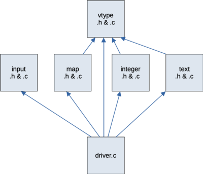 Figure: dependency among the program components