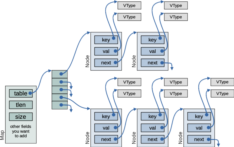 Figure: representation of the map as a hash table