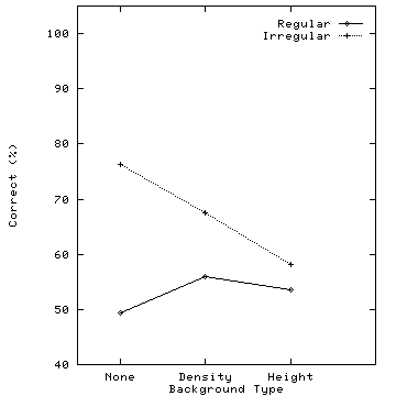 Regular/Irregular