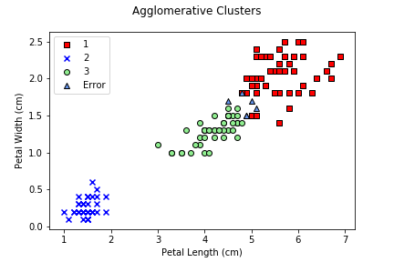 agglomerative clustering of peath length versus petal width