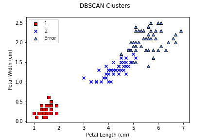 DBSCAN clustering of petal length versus petal width