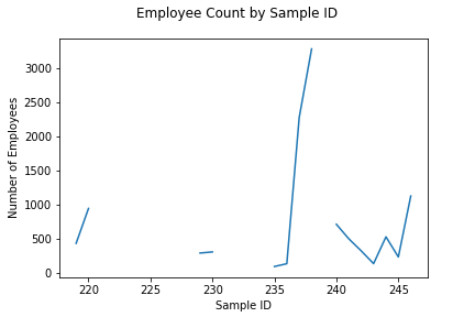 line plot of sample ID by number of employees
