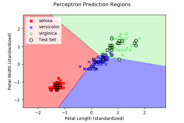 perceptron prediction regions of petal length versus petal width