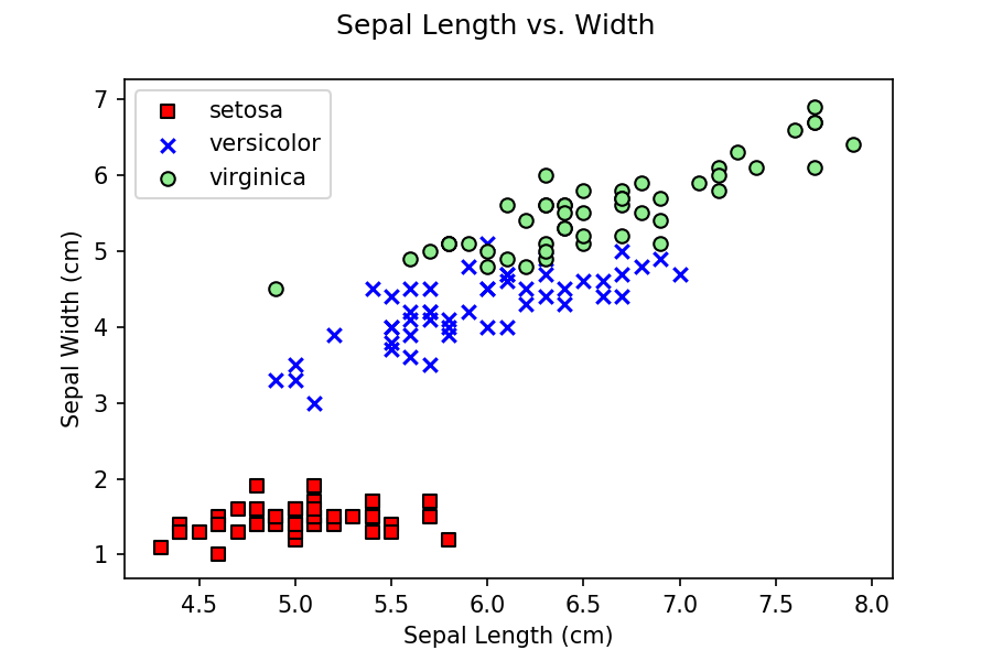 sepal length versus width scatterplot