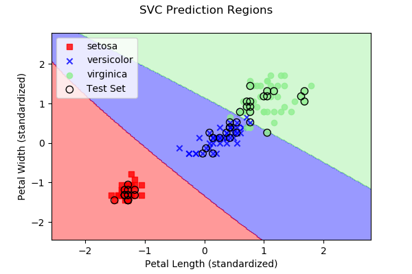 SVC prediction regions of petal length versus petal width